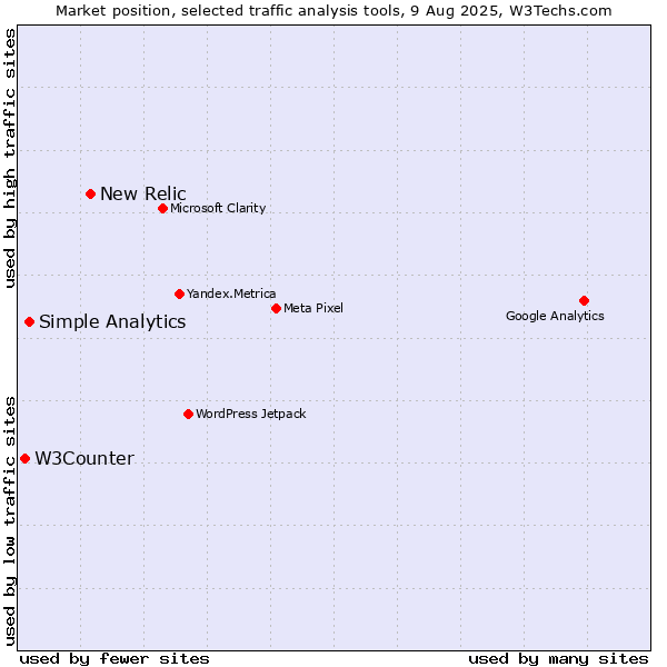 Market position of New Relic vs. Simple Analytics vs. W3Counter