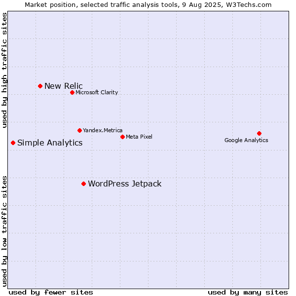 Market position of WordPress Jetpack vs. New Relic vs. Simple Analytics
