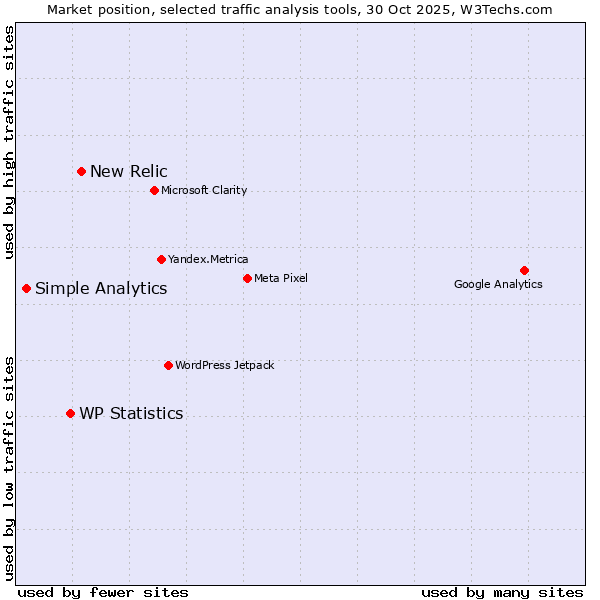 Market position of New Relic vs. WP Statistics vs. Simple Analytics