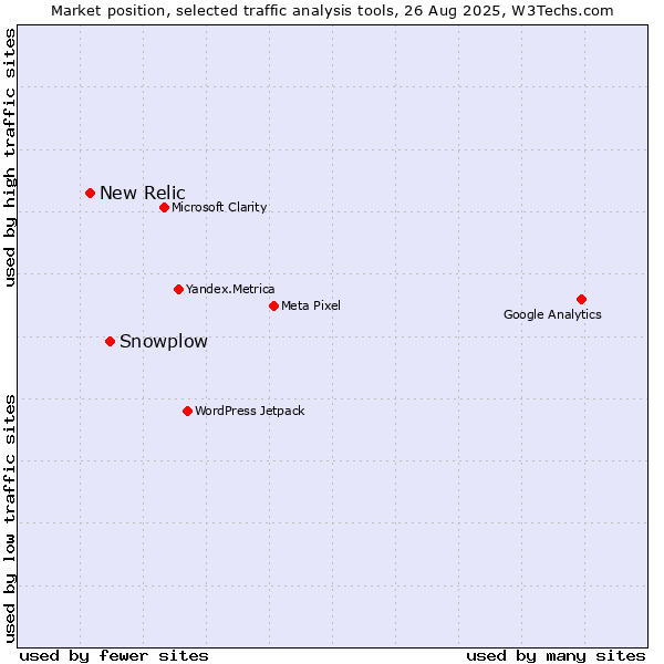 Market position of Snowplow vs. New Relic