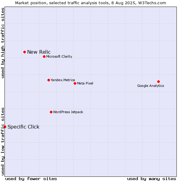 Market position of New Relic vs. Specific Click