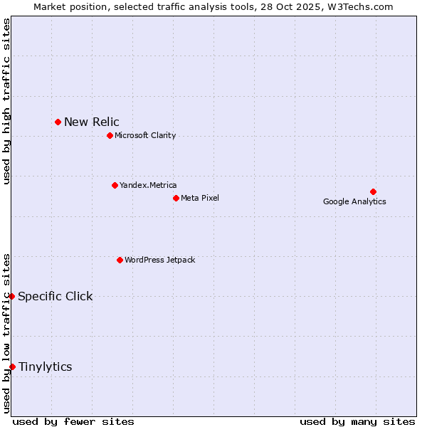Market position of New Relic vs. Tinylytics vs. Specific Click