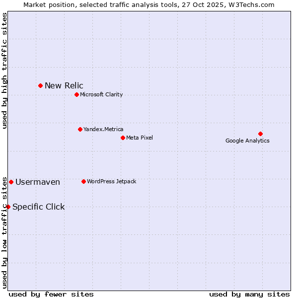 Market position of New Relic vs. Usermaven vs. Specific Click