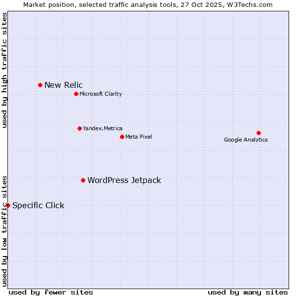 Market position of WordPress Jetpack vs. New Relic vs. Specific Click