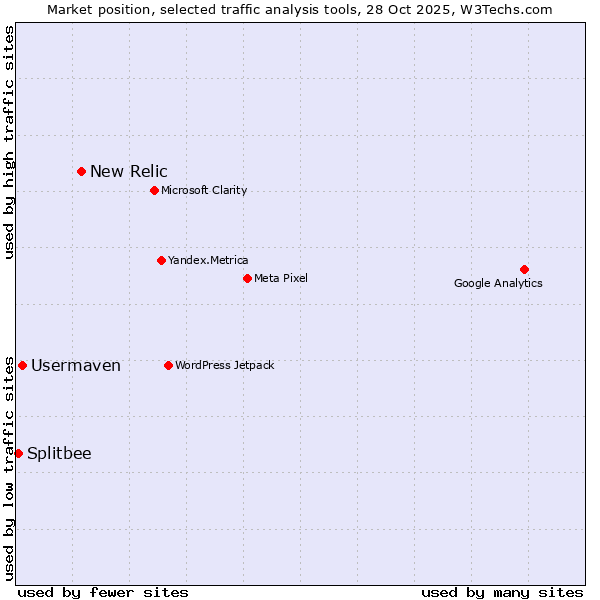 Market position of New Relic vs. Usermaven vs. Splitbee