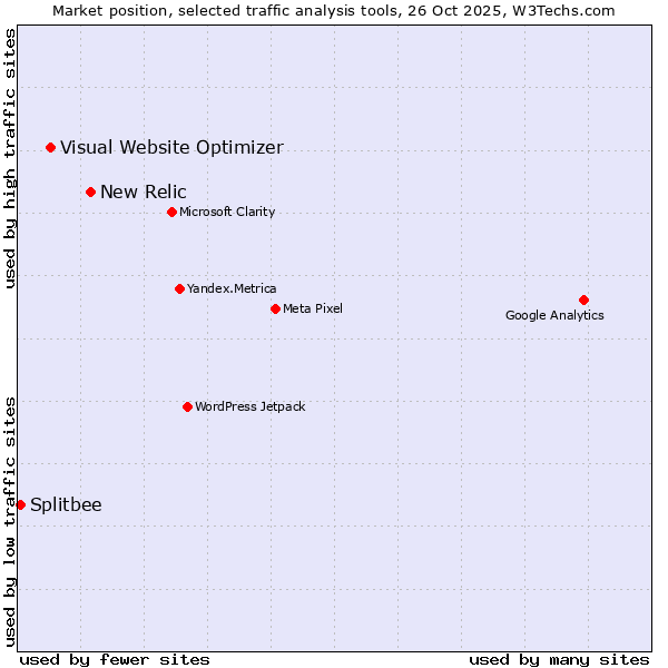 Market position of New Relic vs. Visual Website Optimizer vs. Splitbee