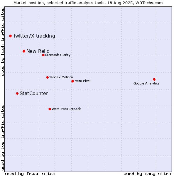 Market position of New Relic vs. StatCounter vs. Twitter/X tracking