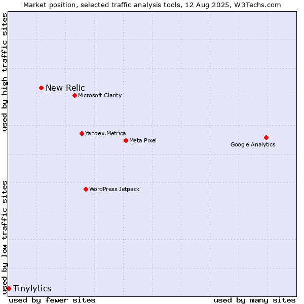 Market position of New Relic vs. Tinylytics