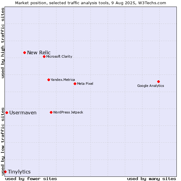 Market position of New Relic vs. Usermaven vs. Tinylytics