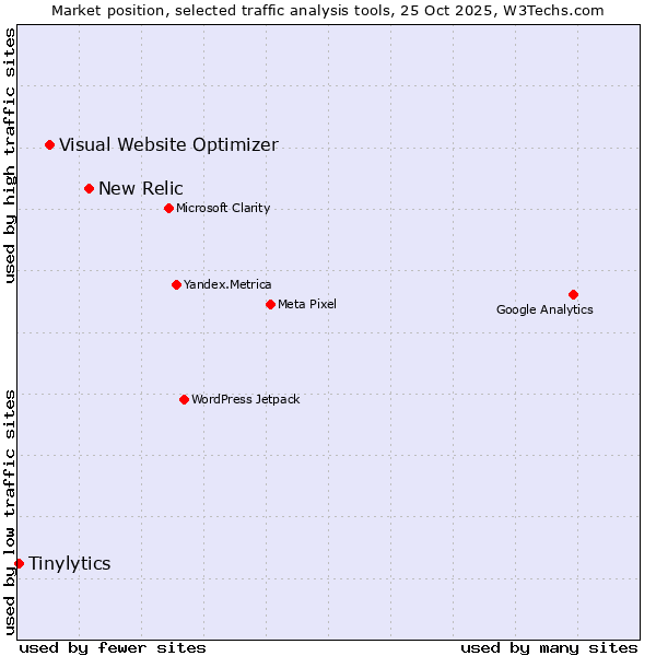 Market position of New Relic vs. Visual Website Optimizer vs. Tinylytics