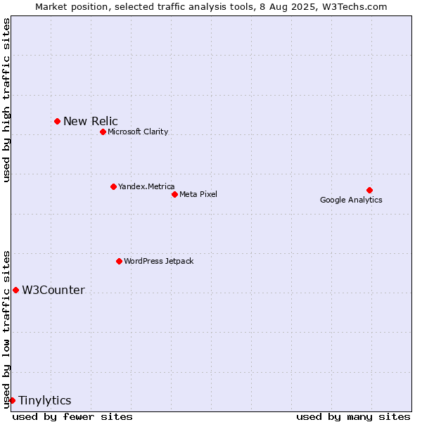 Market position of New Relic vs. W3Counter vs. Tinylytics