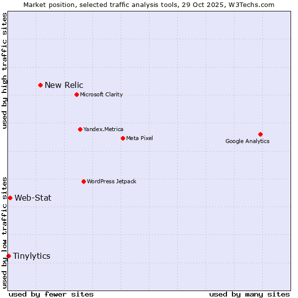 Market position of New Relic vs. Web-Stat vs. Tinylytics