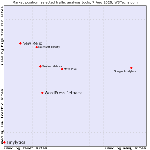 Market position of WordPress Jetpack vs. New Relic vs. Tinylytics