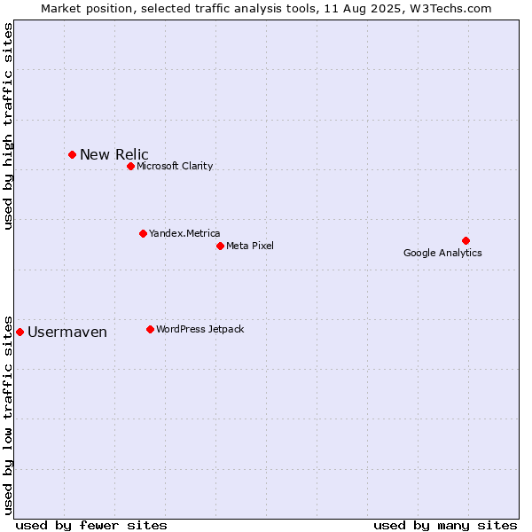 Market position of New Relic vs. Usermaven