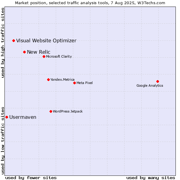 Market position of New Relic vs. Visual Website Optimizer vs. Usermaven