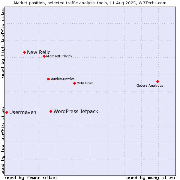 Market position of WordPress Jetpack vs. New Relic vs. Usermaven