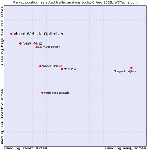 Market position of New Relic vs. Visual Website Optimizer