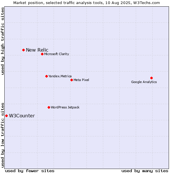 Market position of New Relic vs. W3Counter