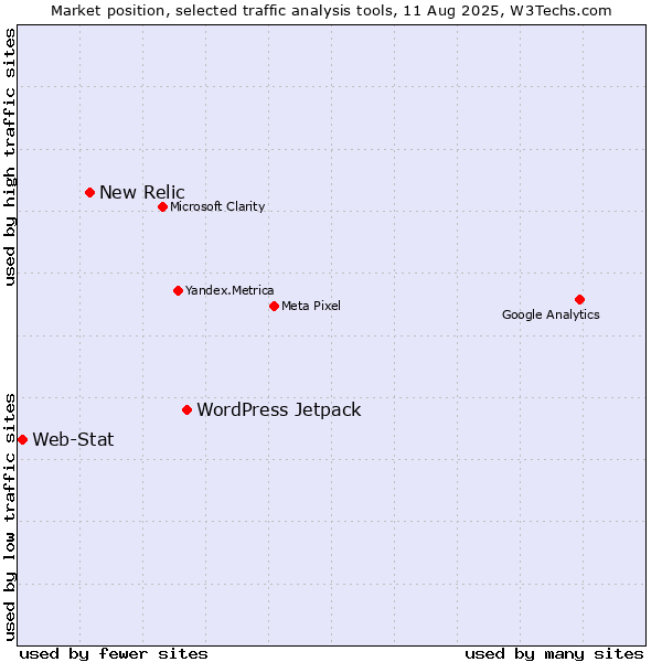 Market position of WordPress Jetpack vs. New Relic vs. Web-Stat