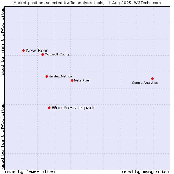 Market position of WordPress Jetpack vs. New Relic