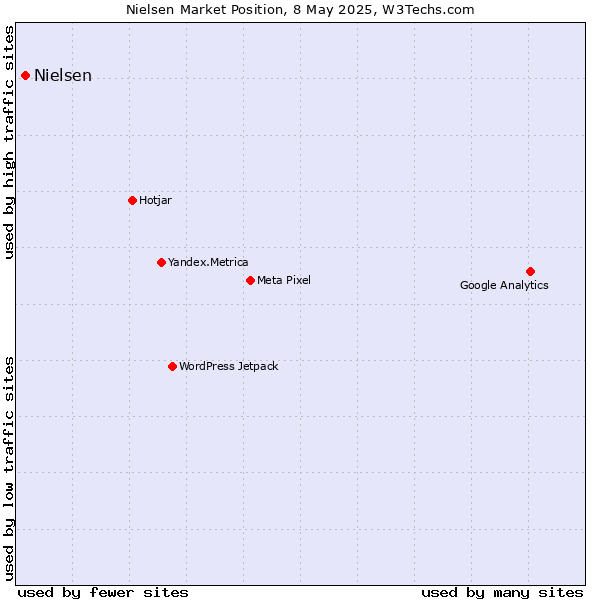 Market position of Nielsen