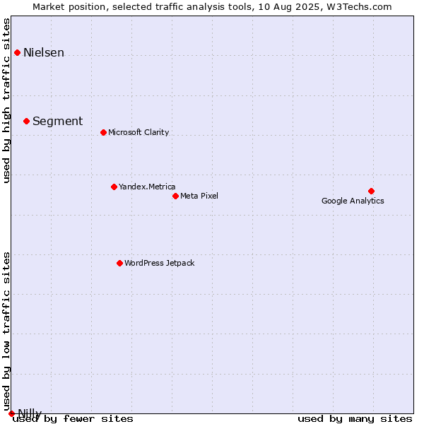 Market position of Segment vs. Nielsen vs. Nilly