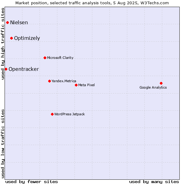 Market position of Optimizely vs. Nielsen vs. Opentracker