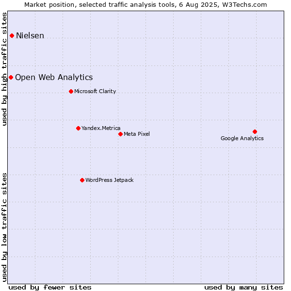 Market position of Nielsen vs. Open Web Analytics