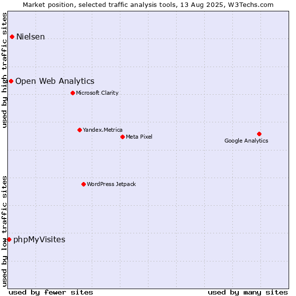 Market position of Nielsen vs. Open Web Analytics vs. phpMyVisites
