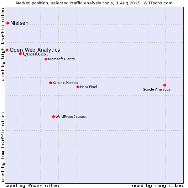 Market position of Quantcast vs. Nielsen vs. Open Web Analytics