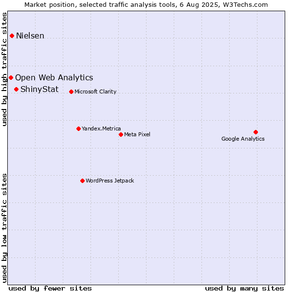Market position of ShinyStat vs. Nielsen vs. Open Web Analytics