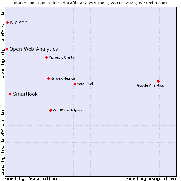 Market position of Smartlook vs. Nielsen vs. Open Web Analytics