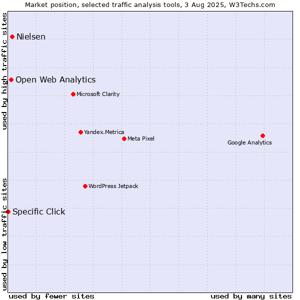 Market position of Nielsen vs. Open Web Analytics vs. Specific Click