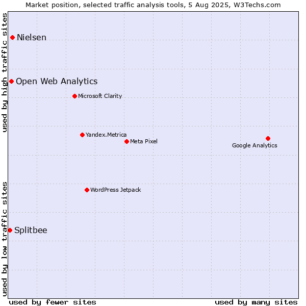 Market position of Nielsen vs. Open Web Analytics vs. Splitbee