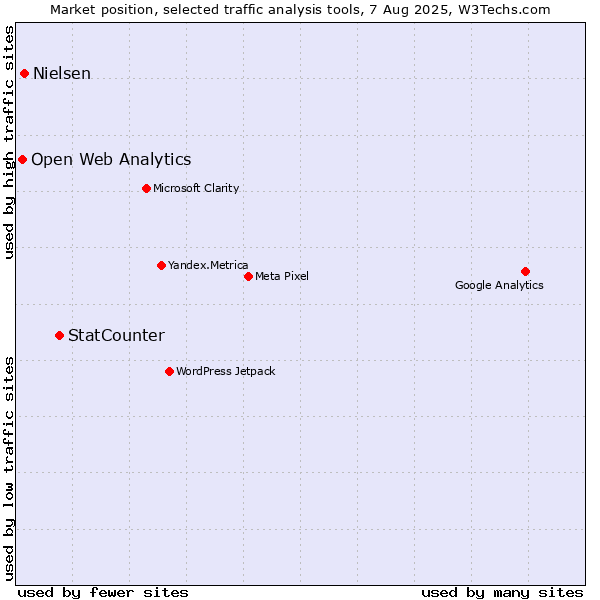 Market position of StatCounter vs. Nielsen vs. Open Web Analytics