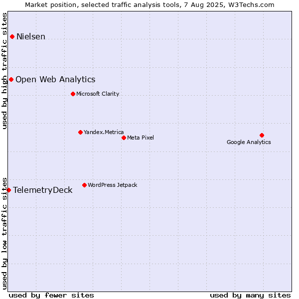 Market position of Nielsen vs. Open Web Analytics vs. TelemetryDeck
