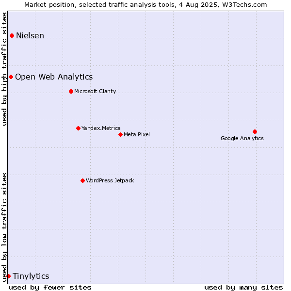 Market position of Nielsen vs. Open Web Analytics vs. Tinylytics