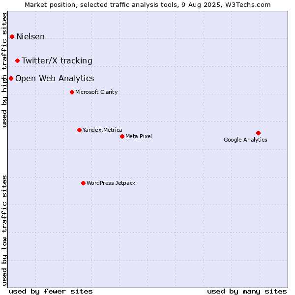 Market position of Twitter/X tracking vs. Nielsen vs. Open Web Analytics