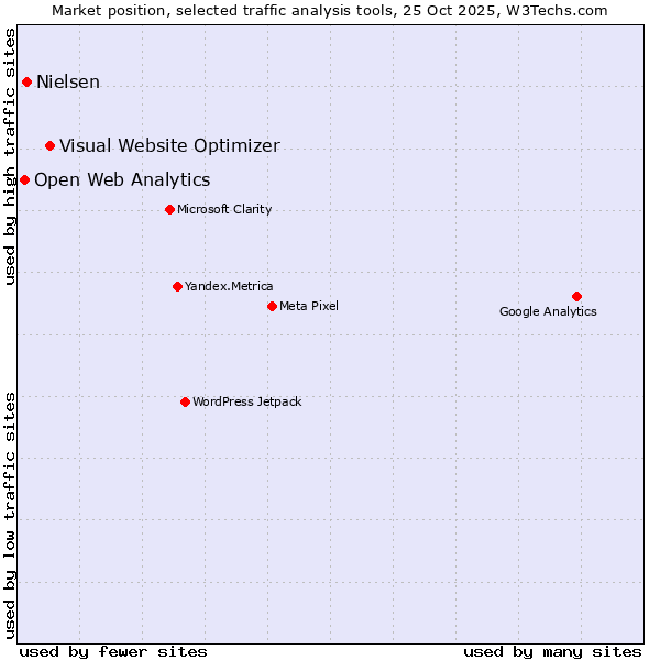 Market position of Visual Website Optimizer vs. Nielsen vs. Open Web Analytics