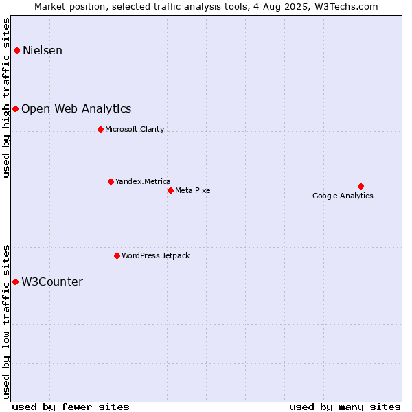 Market position of Nielsen vs. W3Counter vs. Open Web Analytics