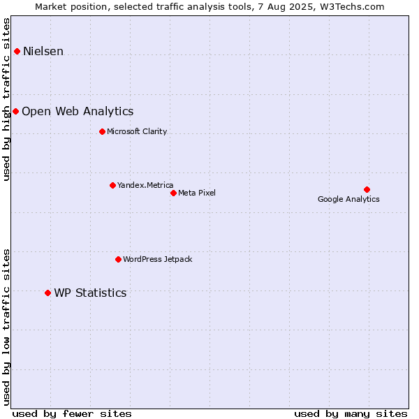Market position of WP Statistics vs. Nielsen vs. Open Web Analytics