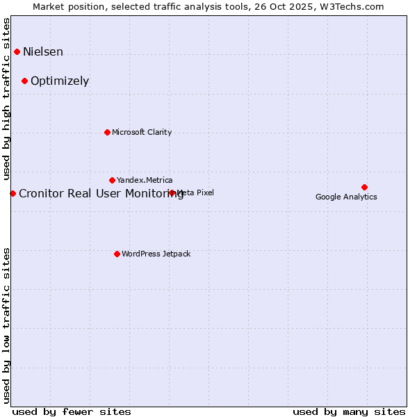 Market position of Optimizely vs. Nielsen vs. Cronitor Real User Monitoring