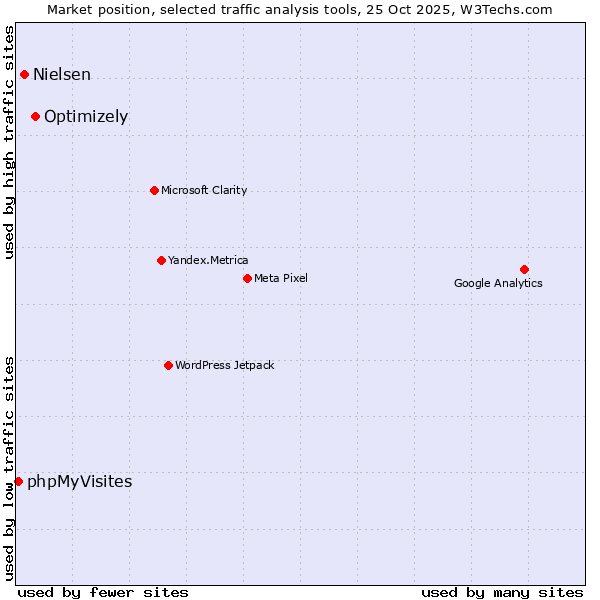 Market position of Optimizely vs. Nielsen vs. phpMyVisites
