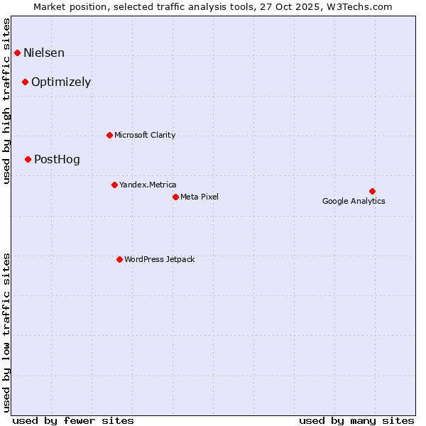 Market position of PostHog vs. Optimizely vs. Nielsen