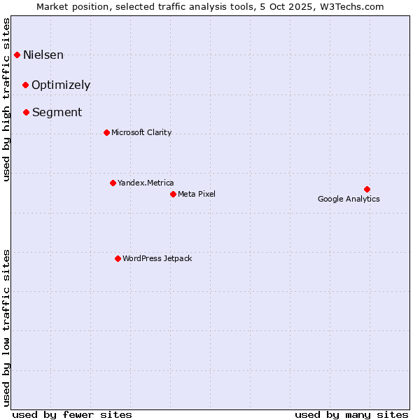 Market position of Segment vs. Optimizely vs. Nielsen