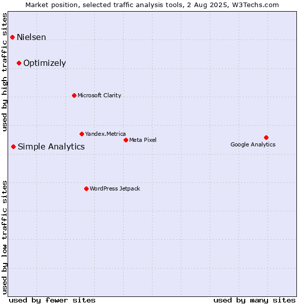 Market position of Optimizely vs. Simple Analytics vs. Nielsen