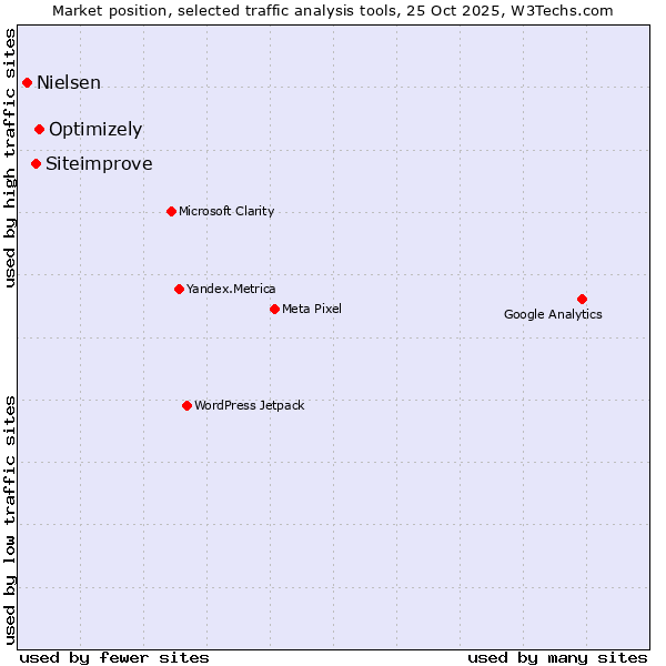 Market position of Optimizely vs. Siteimprove vs. Nielsen