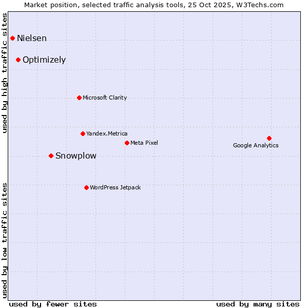 Market position of Snowplow vs. Optimizely vs. Nielsen