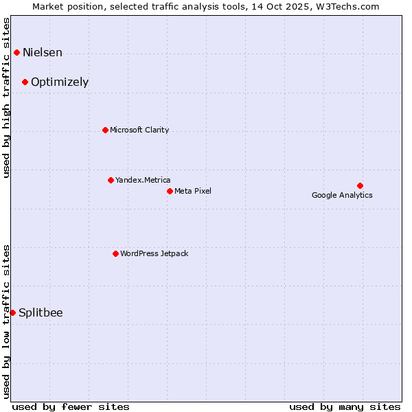 Market position of Optimizely vs. Nielsen vs. Splitbee