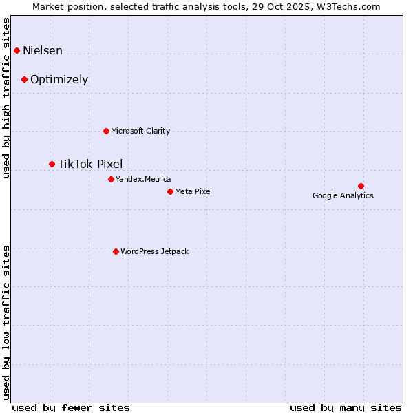 Market position of TikTok Pixel vs. Optimizely vs. Nielsen